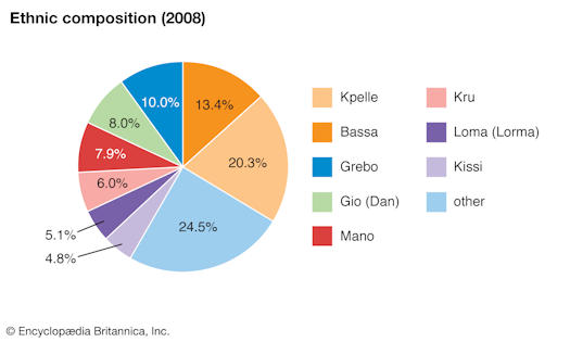 Liberian demographics
