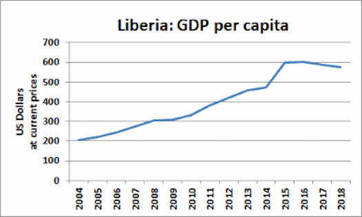 Liberian economy